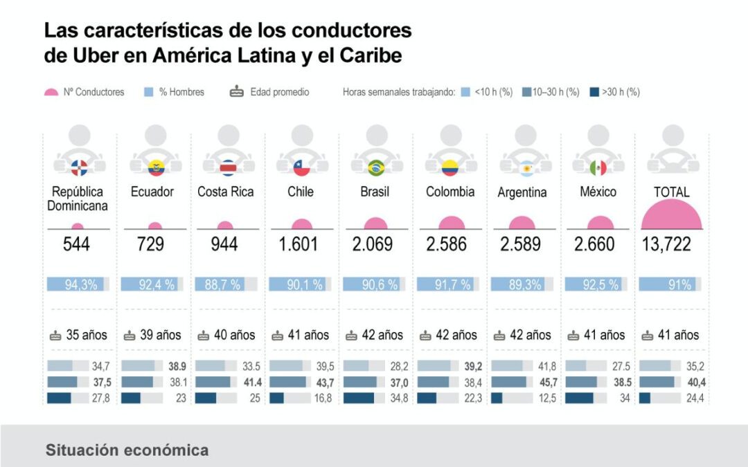 [Infografía] La mayoría de conductores de Uber en Latinoamérica atraviesa alguna dificultad económica