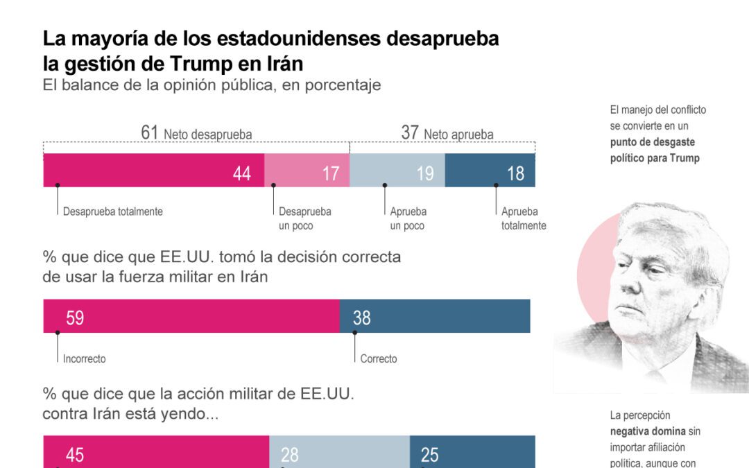 [Infografía] Seis de cada diez estadounidenses rechazan la gestión de Trump en Irán