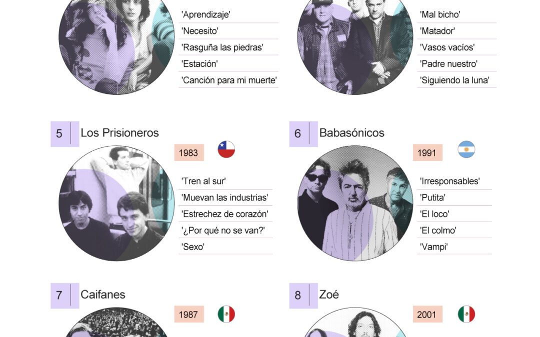 [Infografía] ¿Cuáles son las 10 mejores bandas de rock latinoamericano de todos los tiempos según Billboard?