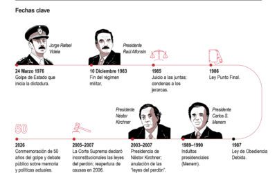 [Infografía] Argentina conmemora cincuenta años del golpe de Estado que inició la dictadura