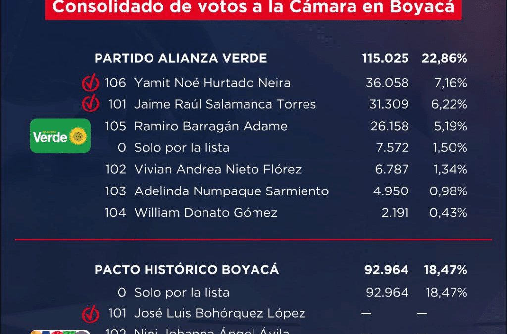 Los votos por la Alianza Verde y el Pacto Histórico a la Cámara