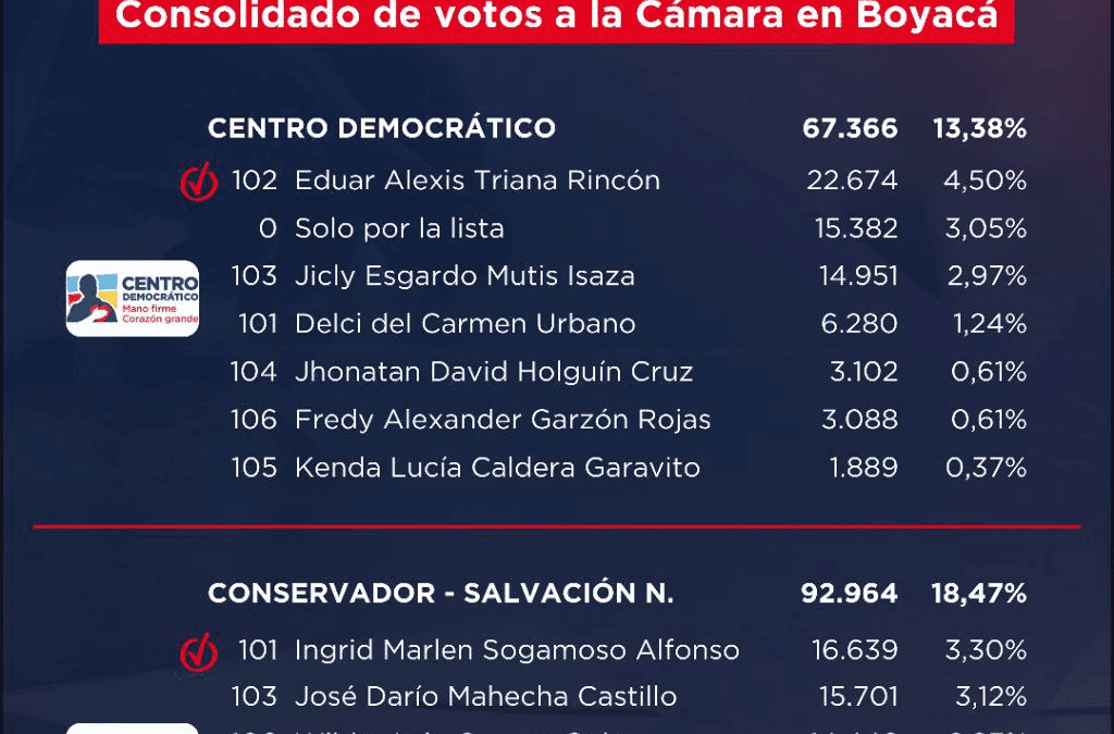 Así votaron los boyacenses por las listas a la Cámara del Centro Democrático y los conservadores