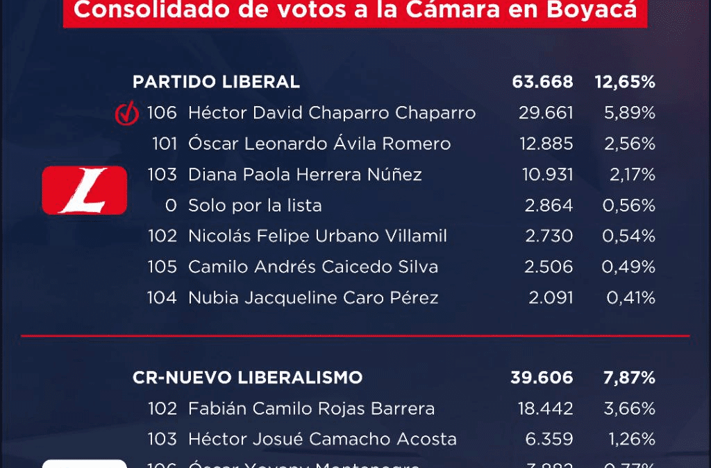 Los votos para los liberales, Cambio Radical y el Nuevo Liberalismo a la Cámara
