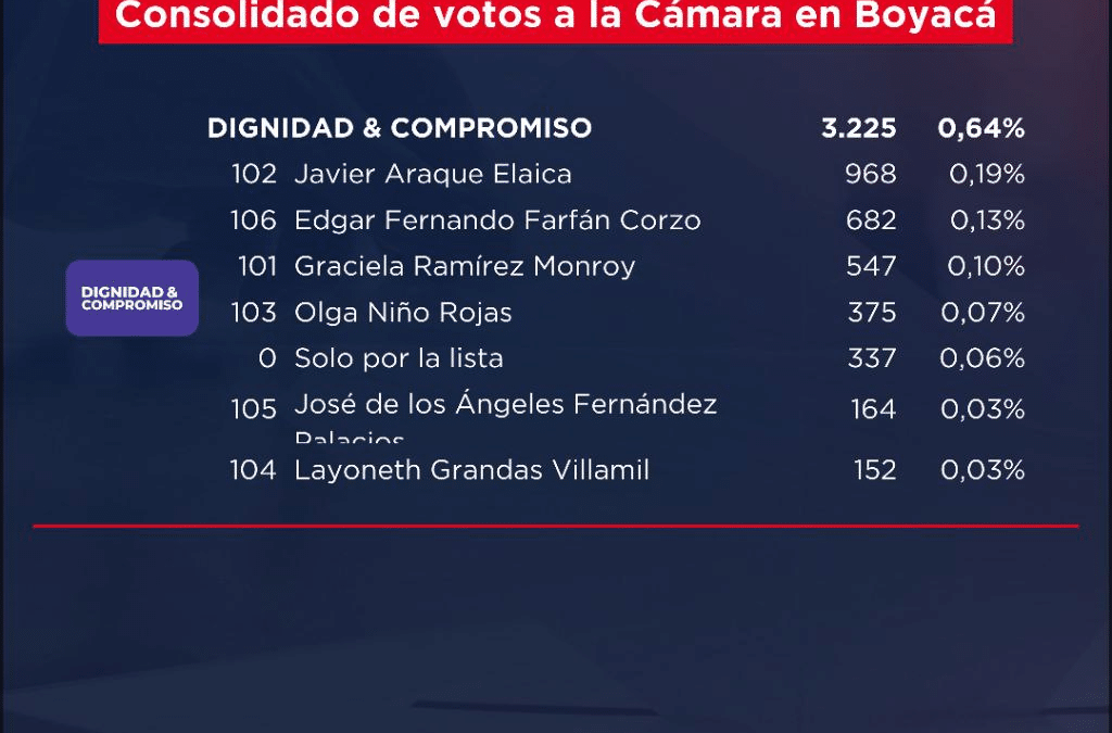 Esta es la votación de Dignidad y Compromiso a la Cámara por Boyacá