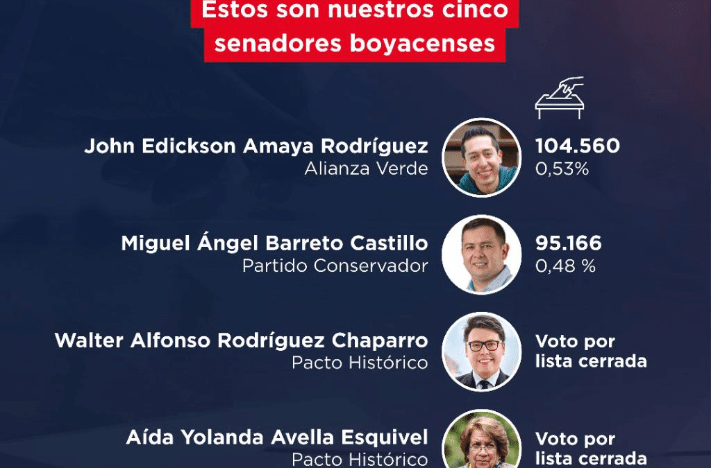 Boyacá mantiene las cinco curules en el Senado, pero las mujeres pierden representación