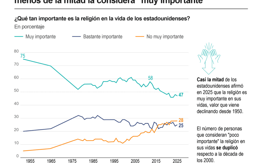 [Infografía] La religión pierde peso en Estados Unidos: menos de la mitad la considera ‘muy importante’
