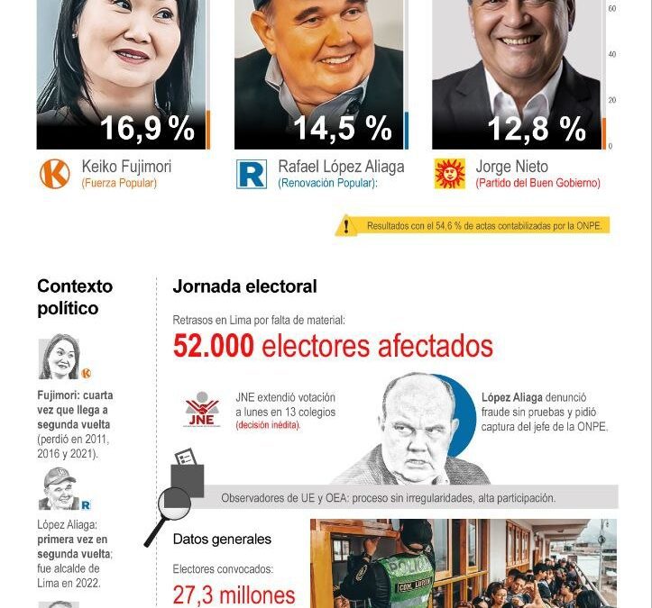 [Infografía] Elecciones en Perú: se perfila la segunda vuelta presidencial 2026