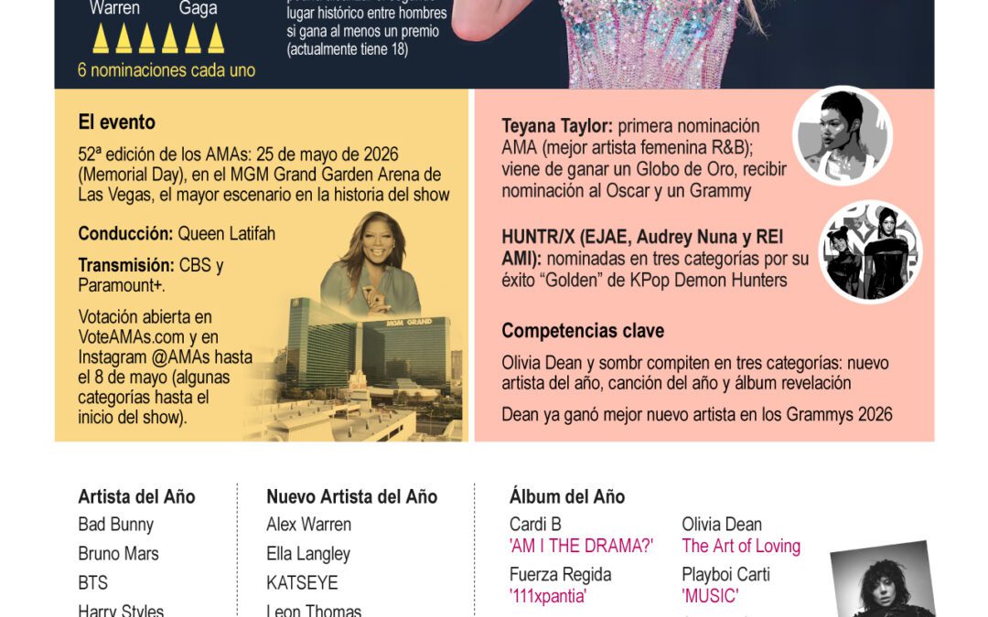 [Infografía] Taylor Swift lidera las nominaciones a los American Music Awards 2026