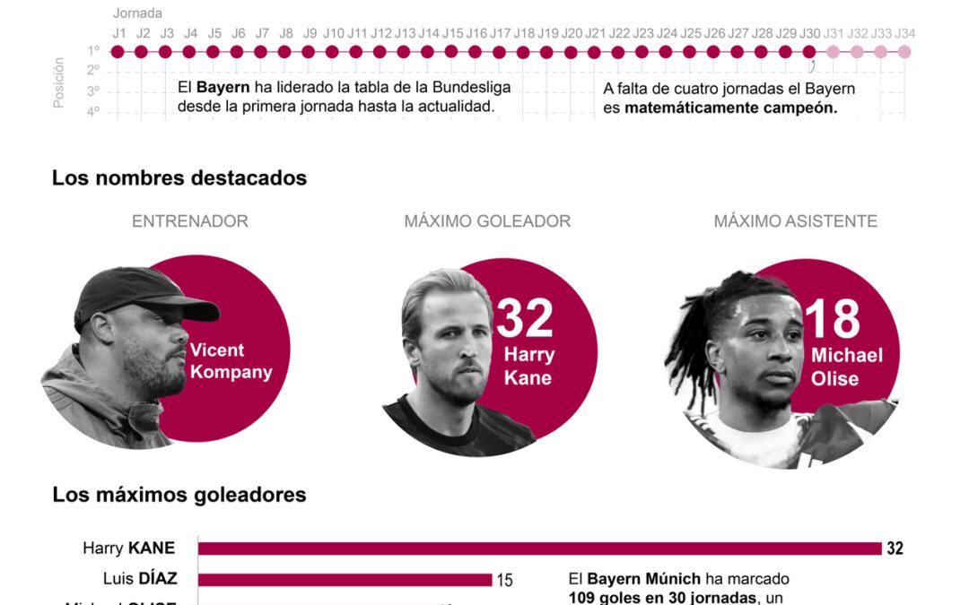 [Infografía] La hegemonía del Bayern: su decimotercera Bundesliga en las últimas 14 temporadas