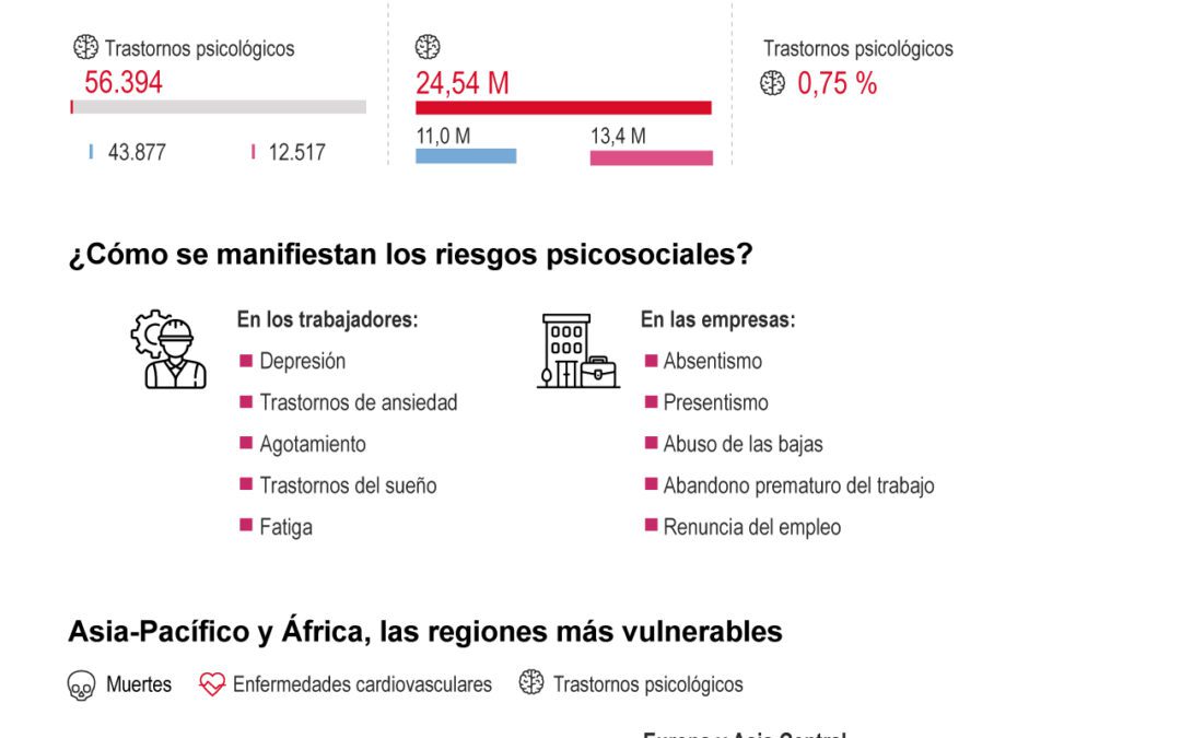 [Infografía] Más de 840.000 personas mueren cada año a causa de problemas de salud vinculados al trabajo