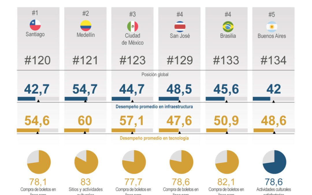 [Infografía] Santiago de Chile y Medellín, las ciudades más inteligentes de Latinoamérica