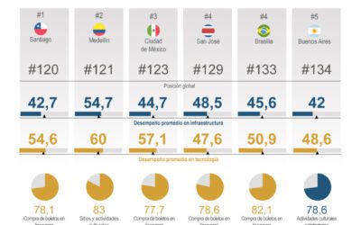 [Infografía] Santiago de Chile y Medellín, las ciudades más inteligentes de Latinoamérica