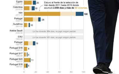[Infografía] El portugués Carlos Queiroz, exentrenador de Colombia, dirigirá a Ghana en Mundial 2026