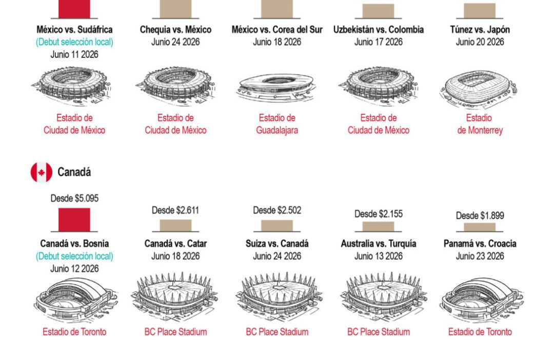 [Infografía] El alto precio de las entradas para el Mundial 2026 amenaza la asistencia en las gradas