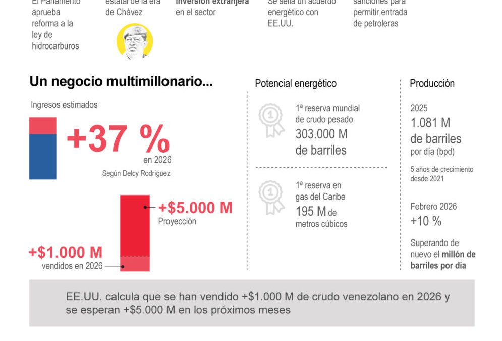 [Infografía] El timonazo económico de Venezuela desde la llegada al poder de Delcy Rodríguez