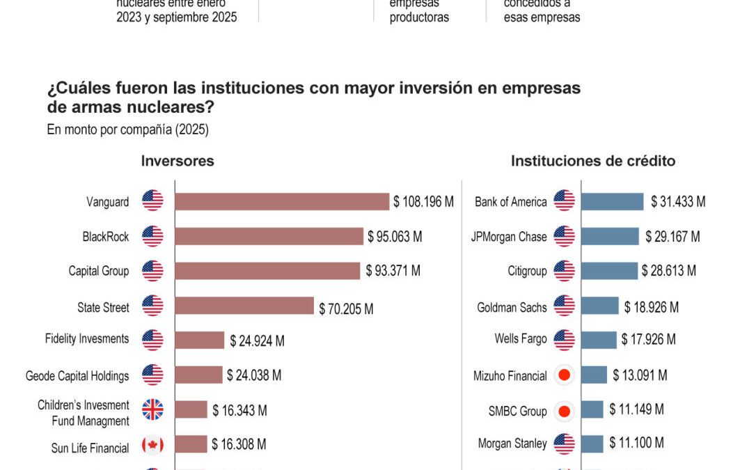 [Infografía] Crecen las instituciones que financian o invierten en empresas que fabrican armas nucleares