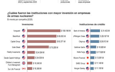 [Infografía] Crecen las instituciones que financian o invierten en empresas que fabrican armas nucleares