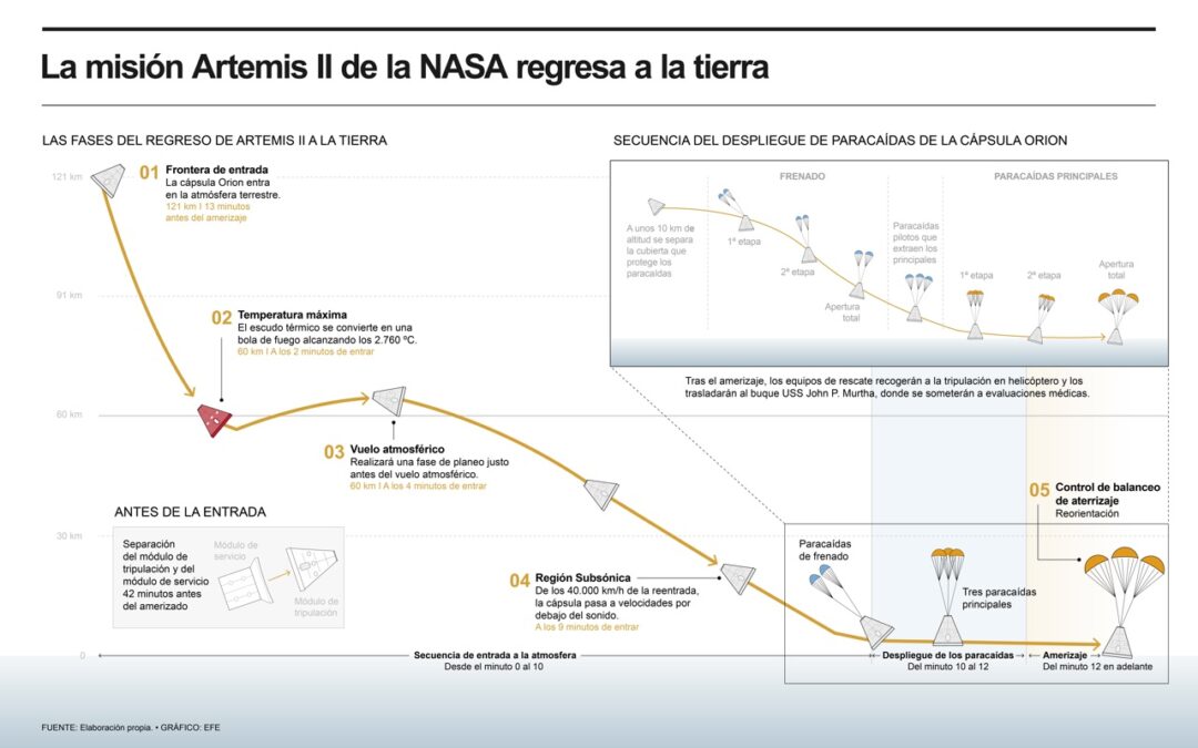 [Infografía] Regreso de Artemis II a la Tierra: la prueba de fuego con velocidad y temperatura extremas