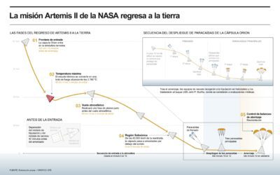 [Infografía] Regreso de Artemis II a la Tierra: la prueba de fuego con velocidad y temperatura extremas