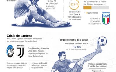 [Infografía] La crisis que mantiene al fútbol de Italia en una eterna sequía mundialista
