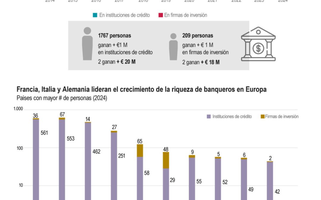 [Infografía] Los banqueros con remuneraciones millonarias en Europa suben un 7 %