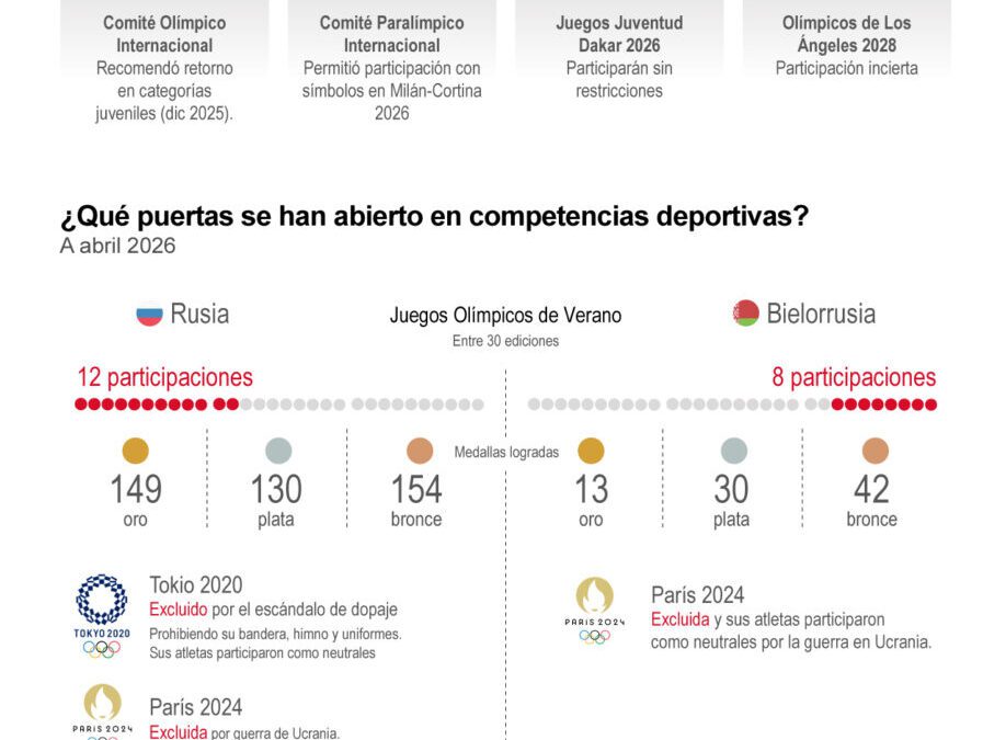 [Infografía] El mundo del deporte empieza a rehabilitar a Rusia y Bielorrusia en eventos mundiales