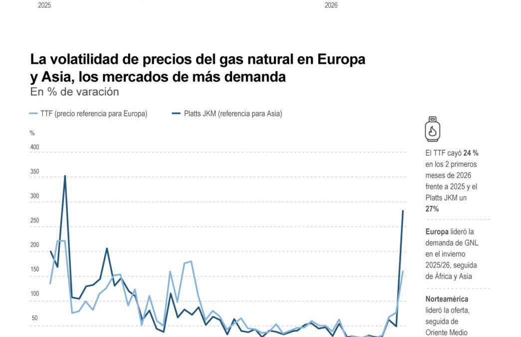 [Infografía] El gas sube sus precios tras el freno al suministro por la guerra en Oriente Medio