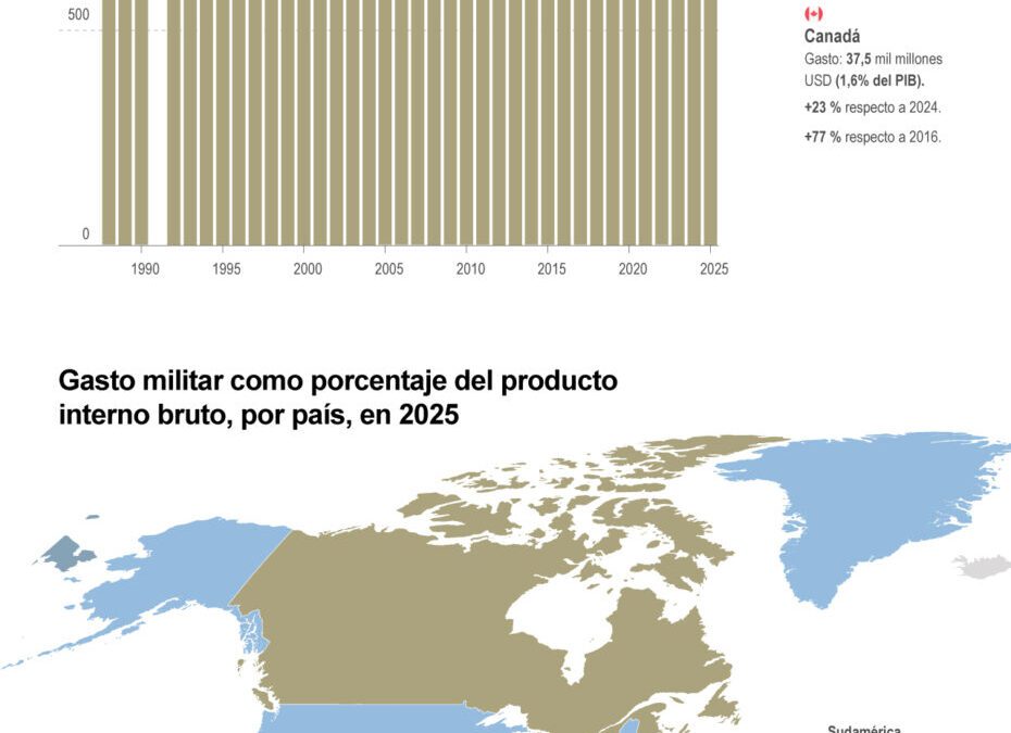 [Infografía] El gasto militar en América cayó 6,6 % en el 2025