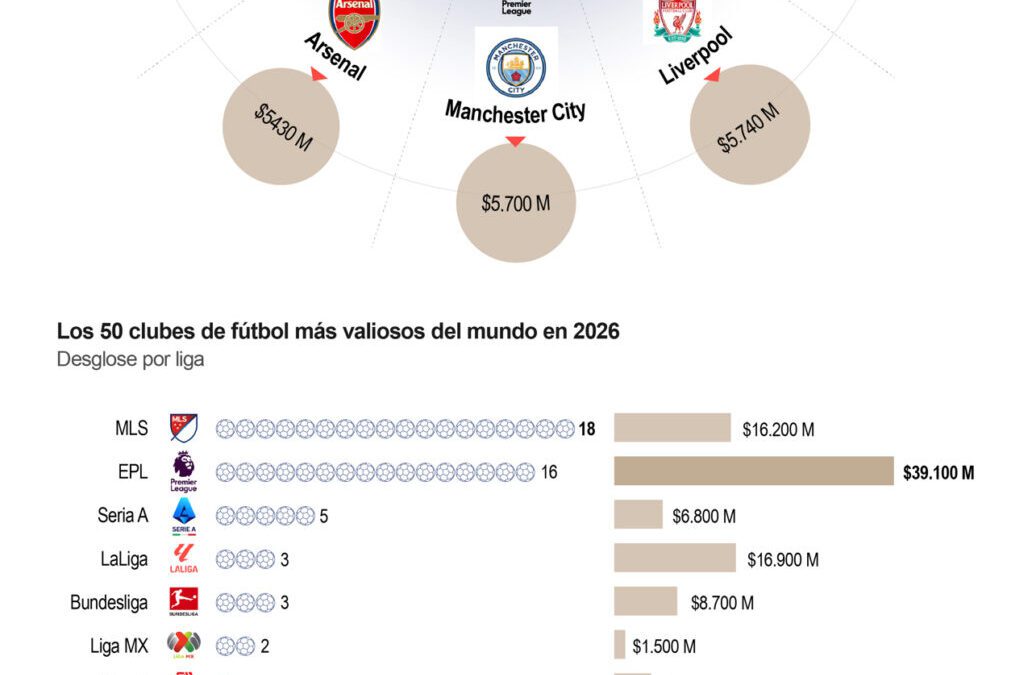 [Infografía] Los 50 clubes de fútbol más importantes del mundo tienen un valor combinado de $ 95.500 millones de dólares