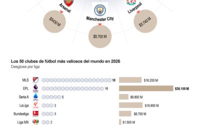 [Infografía] Los 50 clubes de fútbol más importantes del mundo tienen un valor combinado de $ 95.500 millones de dólares