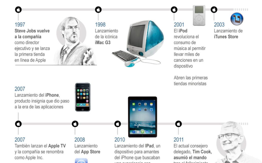 [Infografía] Apple cumple 50 años: de la Apple I y el iPhone a la carrera por la inteligencia artificial