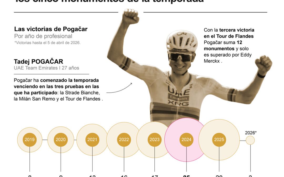 [Infografía] Pogacar logra el triplete en el Tour de Flandes