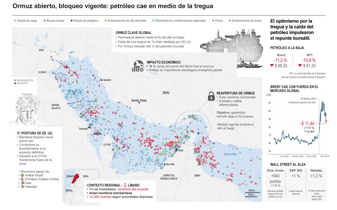 [Infografía] Ormuz abierto, bloqueo vigente: petróleo cae en medio de la tregua