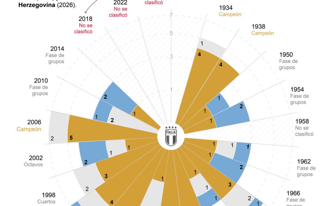 [Infografía] 1-1 (4-1). Italia, fuera del Mundial por tercera vez consecutiva