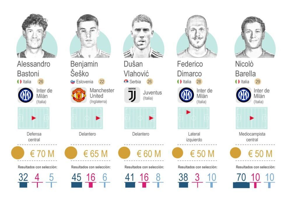 [Infografía] Las 15 estrellas con mayor valor de mercado que no jugarán el Mundial 2026