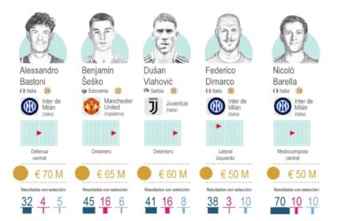 [Infografía] Las 15 estrellas con mayor valor de mercado que no jugarán el Mundial 2026