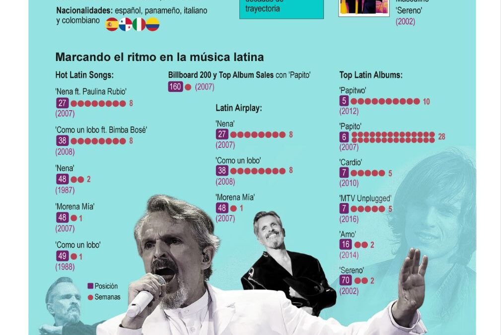 [Infografía] Miguel Bosé, 70 años de un ícono del pop en español