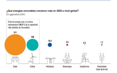 [Infografía] Las energías renovables lideraron el crecimiento global de la capacidad energética instalada