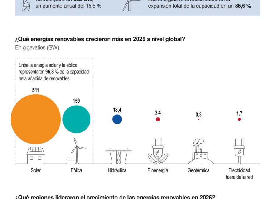 [Infografía] Las energías renovables lideraron el crecimiento global de la capacidad energética instalada