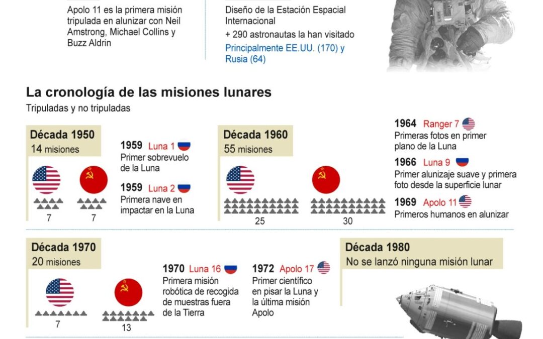 [Infografía] La carrera hacia la Luna: desde Laika al Apolo 17 y la nueva avanzada con Artemis