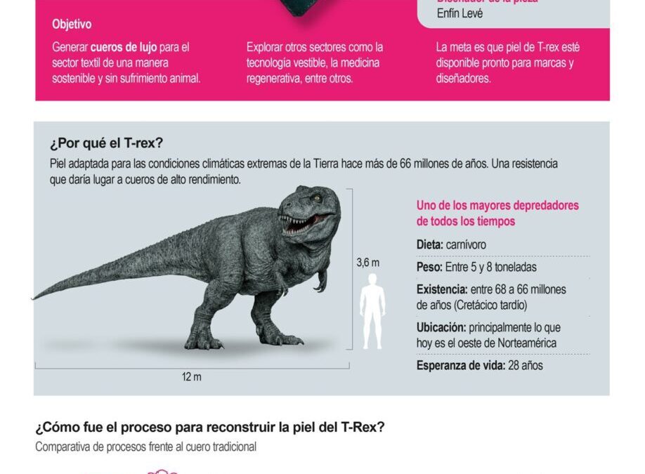 [Infografía] El temido dinosaurio T-rex vuelve a la vida como una cartera de lujo