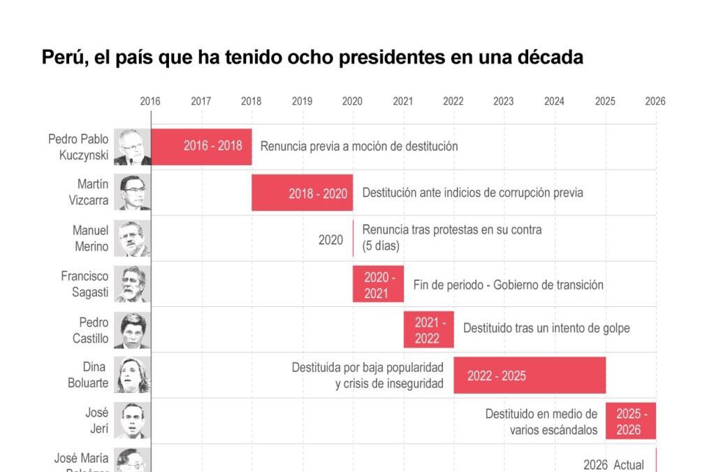[Infografía] Elecciones en Perú: entre la esperanza de revertir su crisis política y el reto de la seguridad