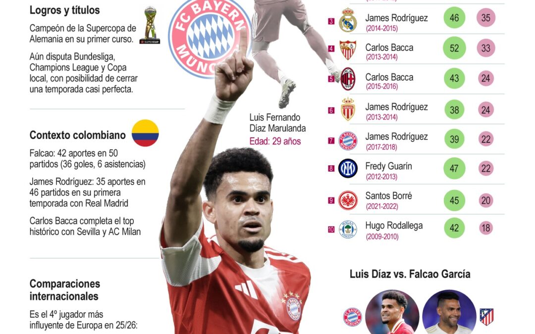 [Infografía] Luis Díaz protagoniza la mejor temporada debut de un colombiano en Europa