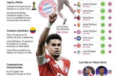 [Infografía] Luis Díaz protagoniza la mejor temporada debut de un colombiano en Europa