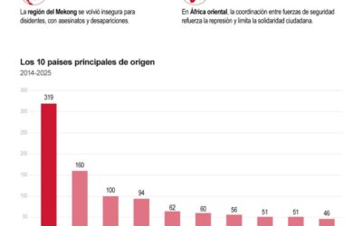 [Infografía] Colaboración autoritaria: Asia y África lideran la represión transnacional en el 2025