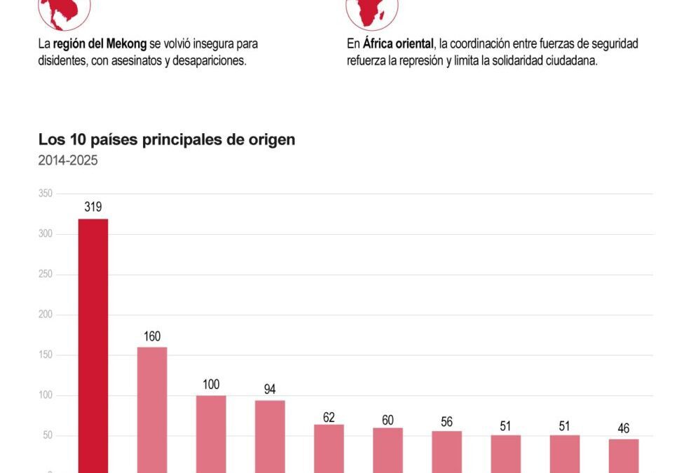 [Infografía] Colaboración autoritaria: Asia y África lideran la represión transnacional en el 2025