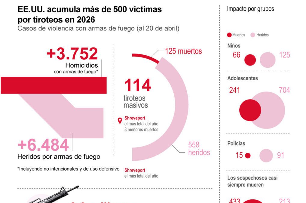 [Infografía] El tiroteo más mortífero desde el 2024 enciende las alarmas por la violencia en Estados Unidos