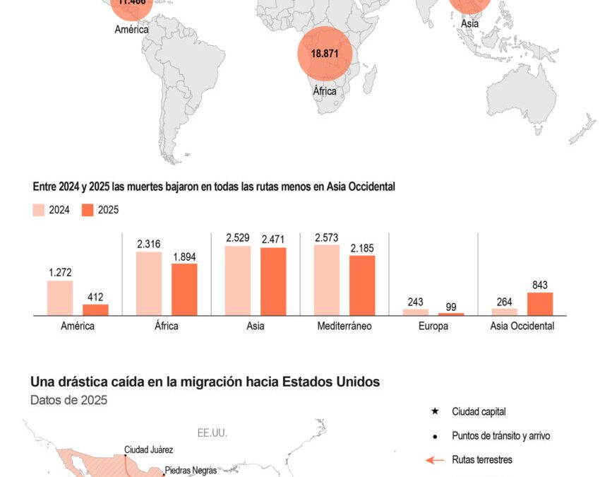 [Infografía] Casi 8.000 migrantes murieron o desaparecieron en el 2025, con el Mediterráneo central como la ruta más letal