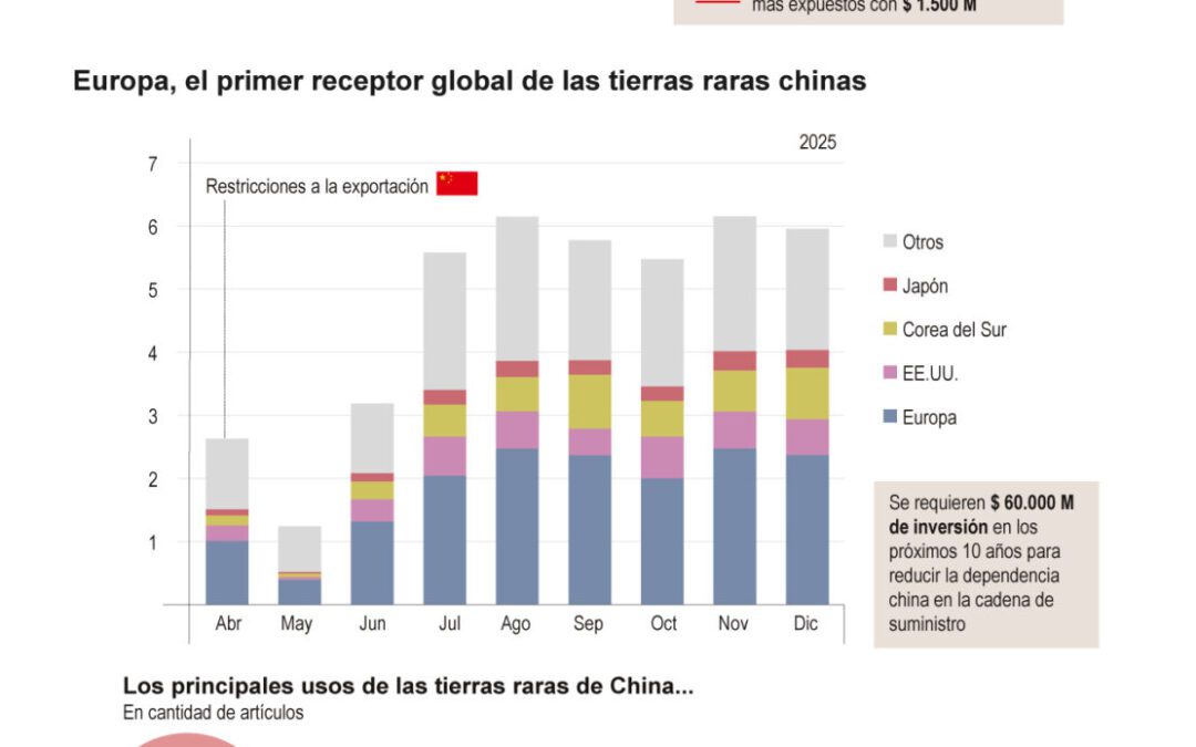[Infografía] La demanda de tierras raras crecerá constante al 2050, con China a la cabeza de la oferta
