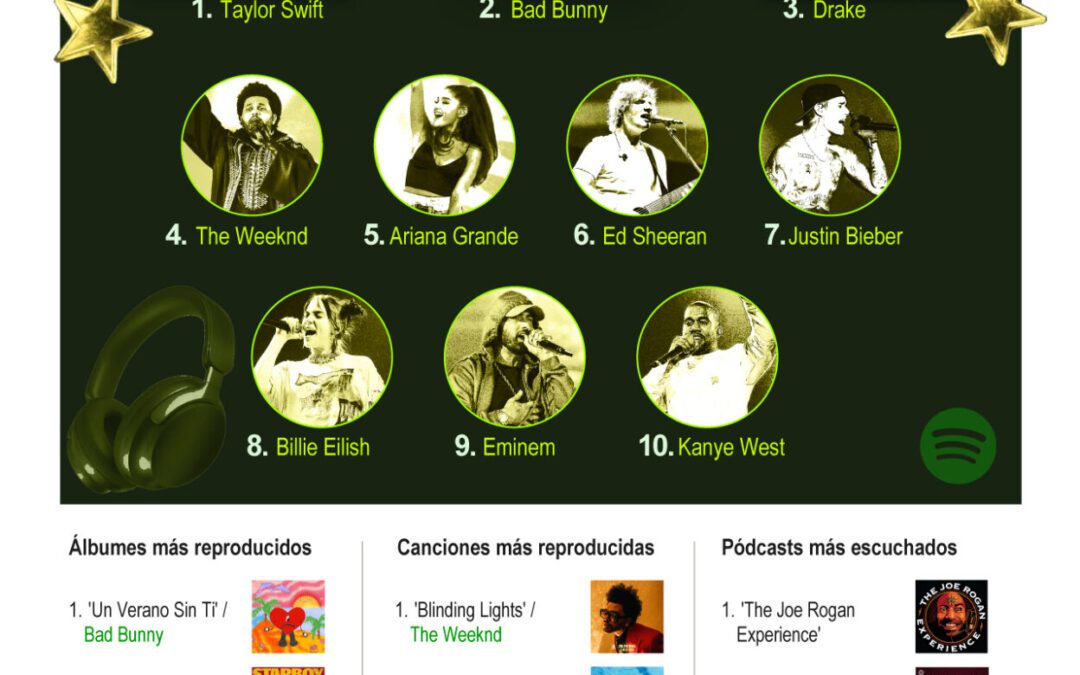 [Infografía] Taylor Swift y Bad Bunny son los artistas más escuchados en la historia de Spotify